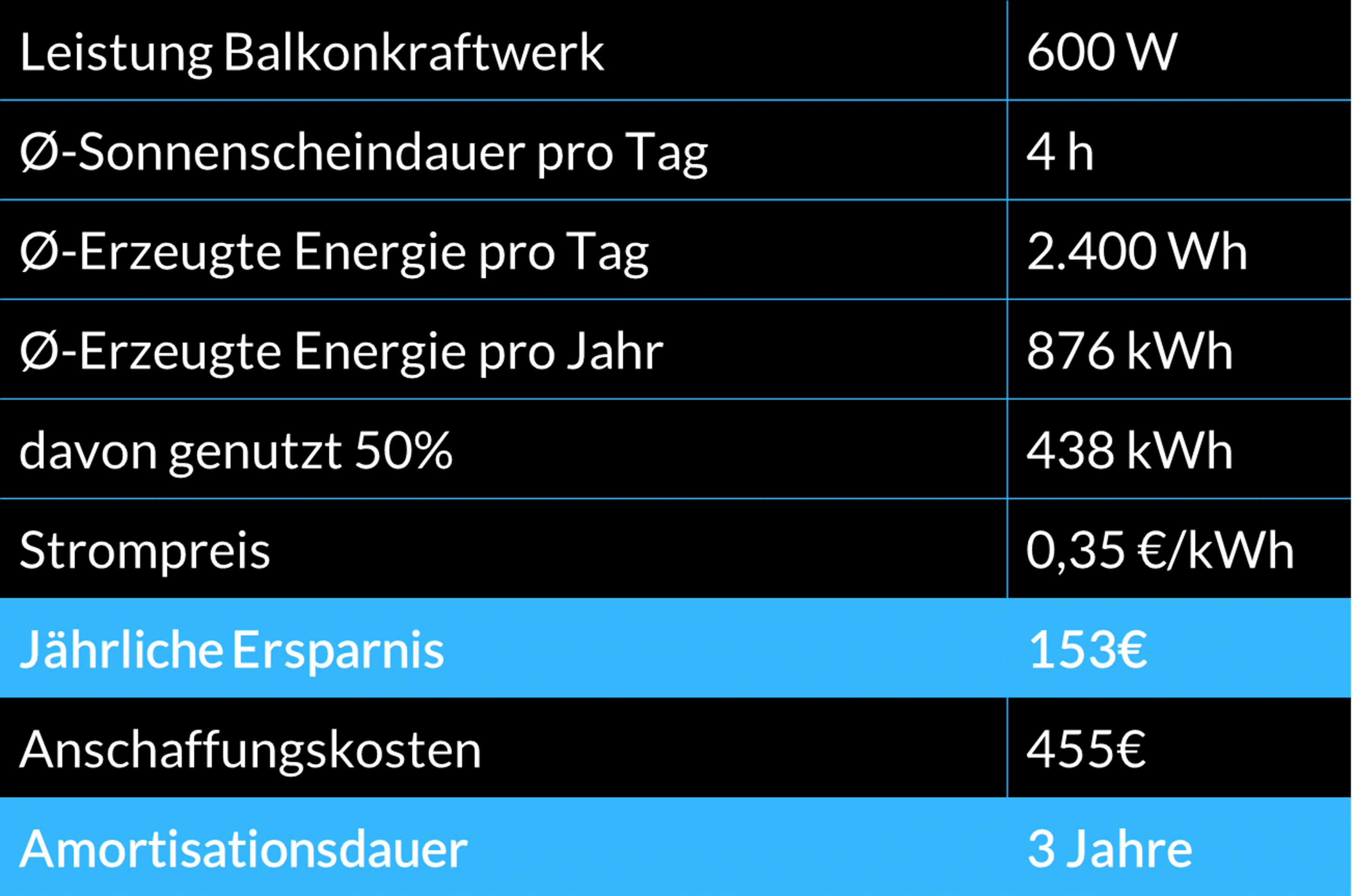 Ein Balkonkraftwerk mit 600W amortisiert sich in der Regel innerhalb von 3 Jahren! Das entspricht einer Rendite von über 30%!