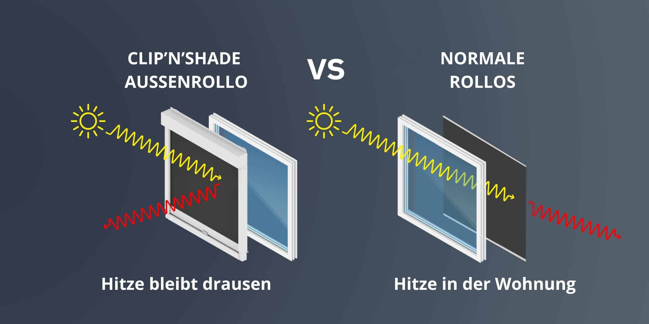 Links ist das CLIP'N'SHADE Außenrollo zu sehen, das die Hitze bereits vor dem Fenster abfängt und reflektiert. Rechts wird ein normales innenliegendes Rollo gezeigt, das die Hitze in die Wohnung hineinlässt.