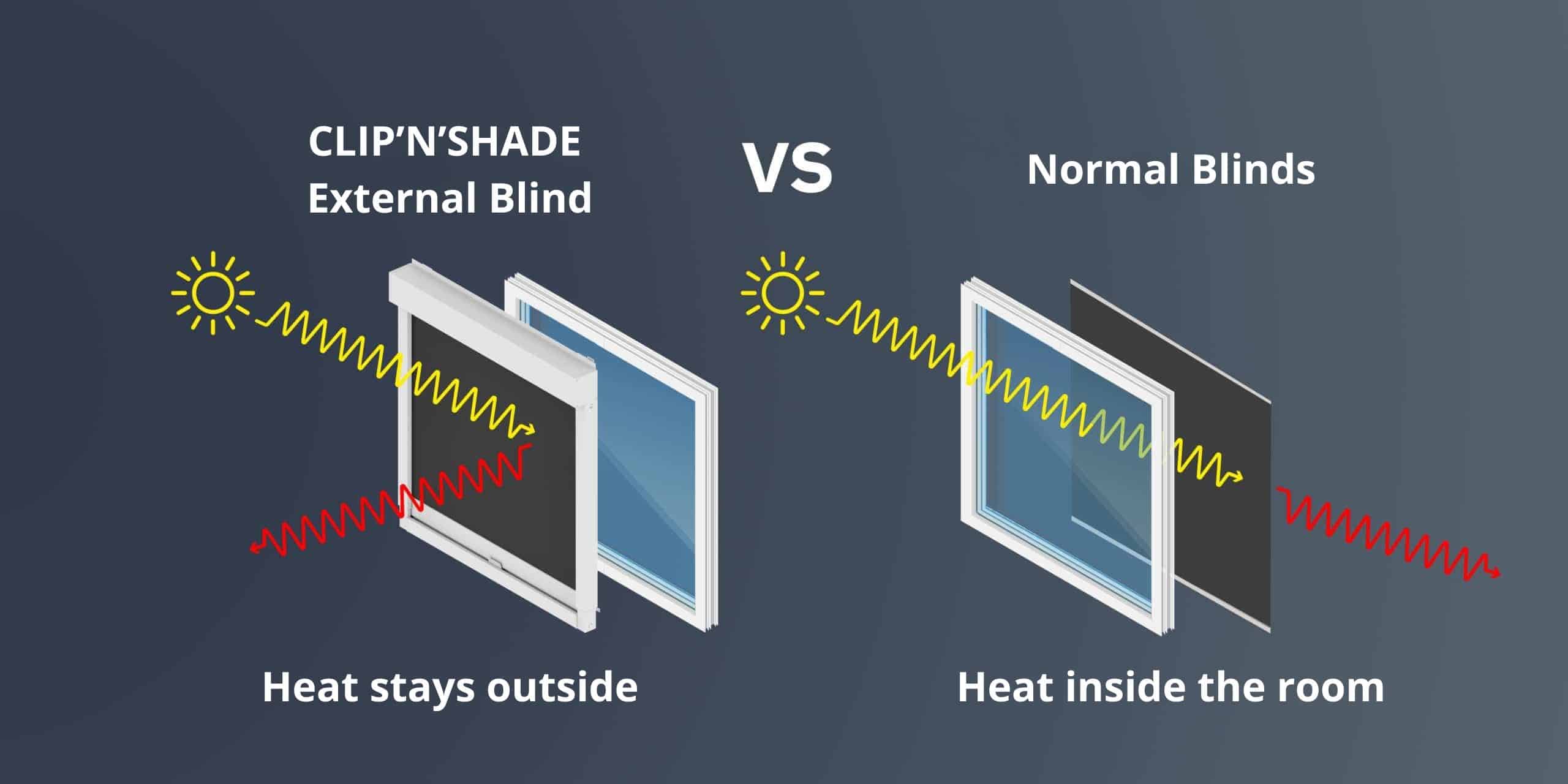 On the left is the CLIP'N'SHADE external roller blind, which intercepts and reflects the heat outside the window. On the right is a normal internal roller blind that lets the heat into the home.