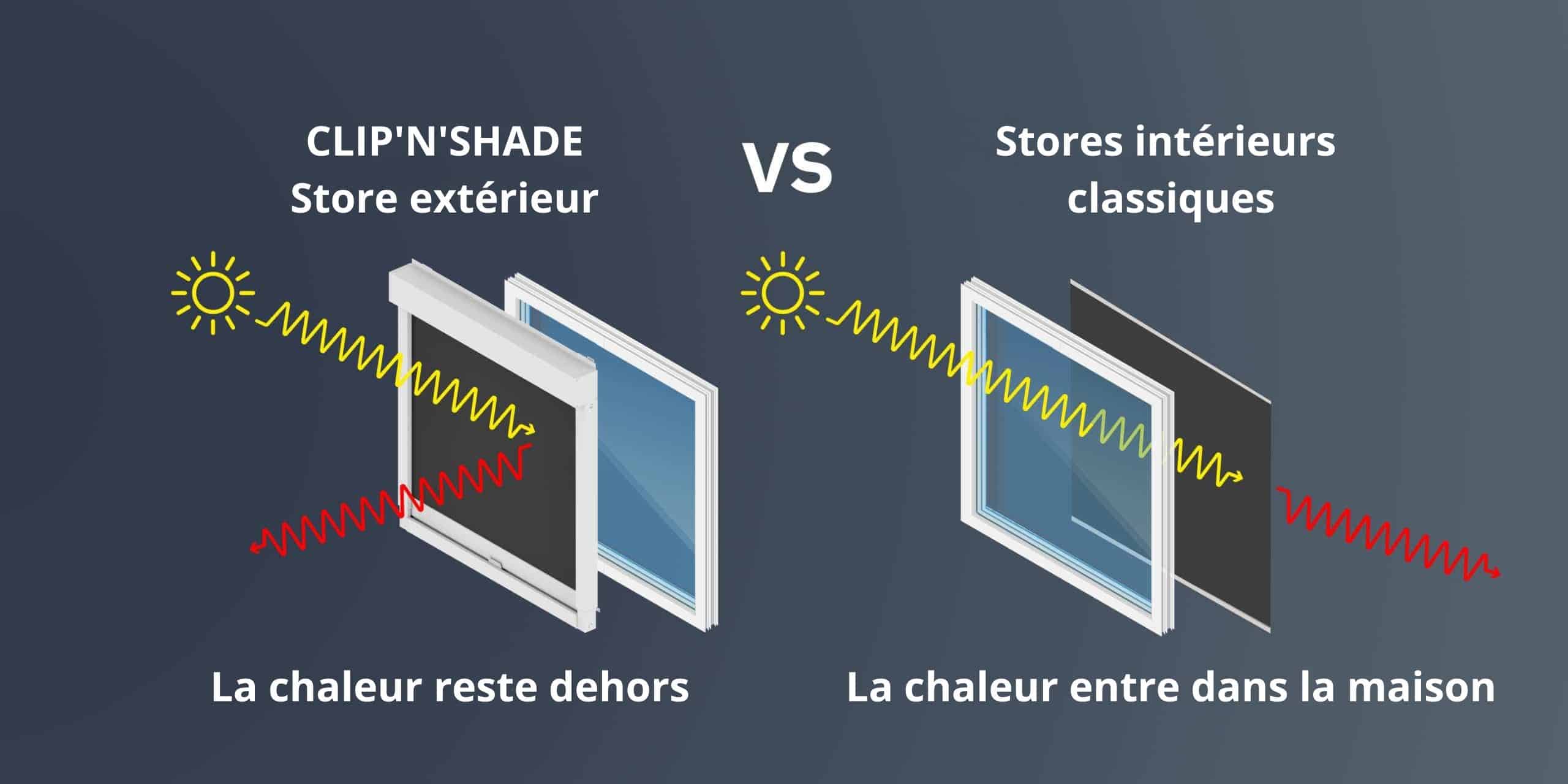 À gauche, on voit le store extérieur CLIP'N'SHADE, qui intercepte et reflète la chaleur avant même que la fenêtre ne soit ouverte. À droite, on voit un store intérieur normal qui laisse entrer la chaleur dans l'appartement.