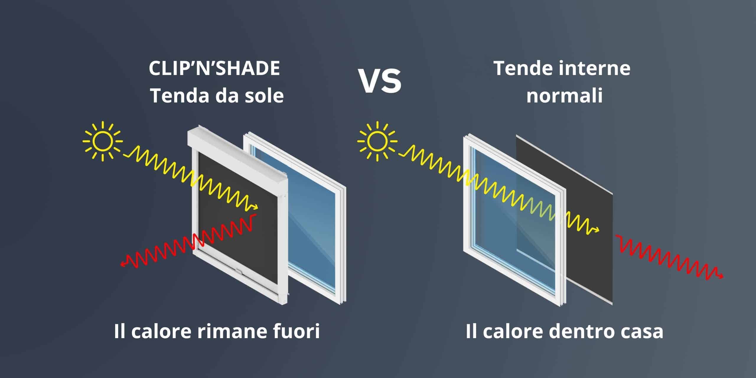 A sinistra, la tenda a rullo esterna CLIP'N'SHADE, che intercetta e riflette il calore all'esterno della finestra. A destra, una normale tenda a rullo interna che lascia entrare il calore in casa.