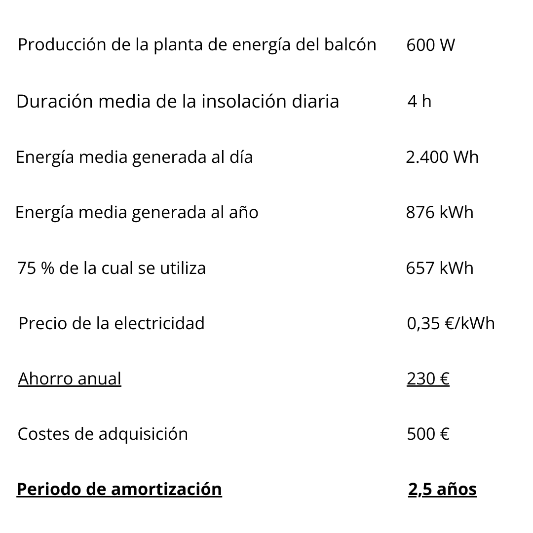 Cálculo de la amortización de la central eléctrica de balcones