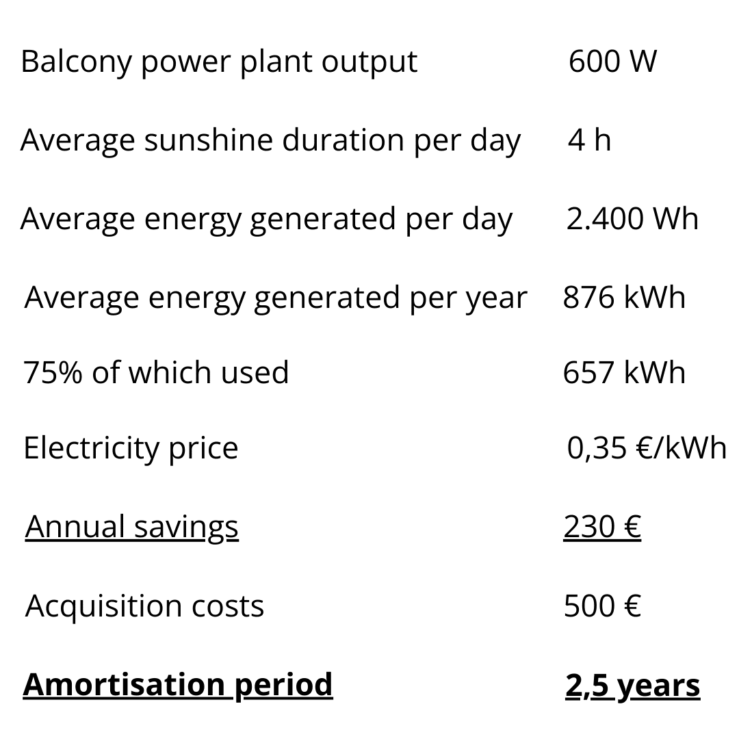 Amortisation calculation balcony power plant Amortisation calculation balcony power plant